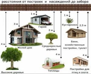 Нормы расстояний между постройками на участке ижс 2020 год
