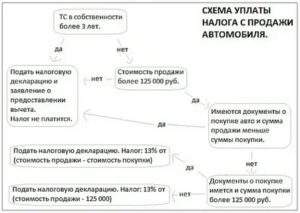 Налог на продажу автомобиля более 3 лет в собственности 2020