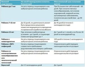 Продолжительность Оплачиваемого Больничного Листа При Онкологии В 2020 Году