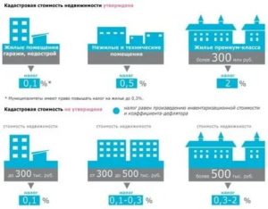 Когда придет налог на квартиру в 2020 году