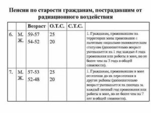 В Чернобыльской Зоне Уход На Пенсию 2020
