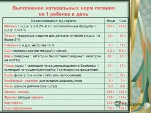 Возврат Продуктов Питания За Ребёнка В Детском Саду В 2020г