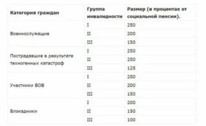 Какие группы инвалидности считаются рабочими в россии 2020 году