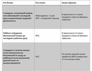 Продолжительность Оплачиваемого Больничного Листа При Онкологии В 2020 Году