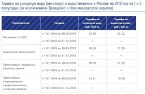 Сколько стоит 1 куб холодной воды по счетчику 2020 в москве