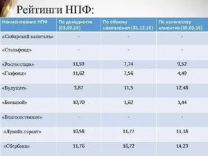 Рейтинг Доходности Негосударственных Пенсионных Фондов В 20202020 Годах