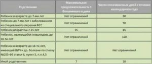 Продолжительность Оплачиваемого Больничного Листа При Онкологии В 2020 Году
