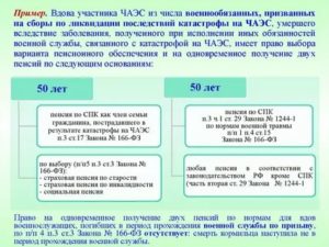 Пенсия Вдовам Чернобыльцев 2020