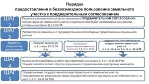 Образец заявления о предварительном согласовании земельного участка 2020