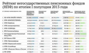 Рейтинг Доходности Негосударственных Пенсионных Фондов В 20202020 Годах
