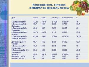 Возврат Продуктов Питания За Ребёнка В Детском Саду В 2020г