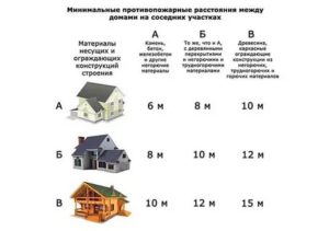 Нормы расстояний между постройками на участке ижс 2020 год