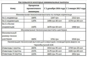 Пенсия Вдовам Чернобыльцев 2020