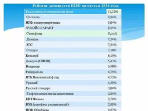 Рейтинг Доходности Негосударственных Пенсионных Фондов В 20202020 Годах