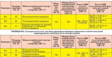 Сверхнормативные Одн В 2020 Году