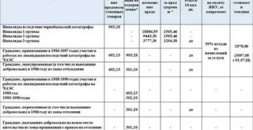 Льготы Ликвидаторам Чернобыльской Аэс 1988 1989 Г По Жкх В 2020 Г