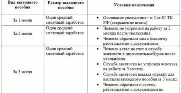 Чем Облагается Выходное Пособие При Сокращении В 2020 Году