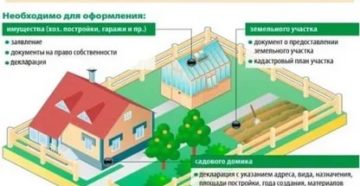 Как зарегистрировать строение на дачном участке в 2020 Как зарегистрировать строение на дачном участке в 2020