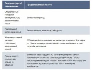 Льготы инвалидам 2 группы в 2019 году в москве