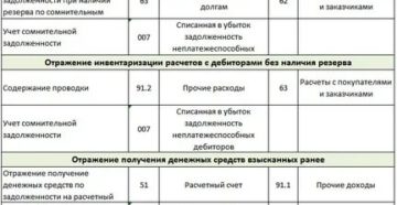 Как списать с балансового учета бюджетной организации просроченную дебиторскую задолженность в 2020 году