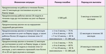 Сколько платят на бирже труда по безработице 2020 в саратове