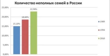 Статистика Малообеспеченных Семей В России 2020