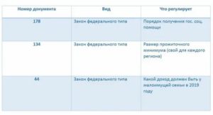Доход для признания малоимущим 2020 в москве