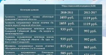 Какие Льготы Для Ветеранов Труда В 2020 Году В Башкортостане