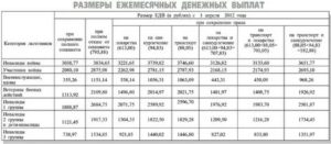 Пенсия Вдовам Чернобыльцев 2020