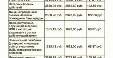 Дополнительные Выплаты 32% Ветерану Боевых Действий После 45 Лет На Пенсии Форум 2020 Год