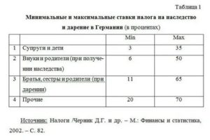 Сколько Нужно Заплатить За Втупление Наследства На Дом