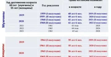 Расчет пенсии в 2020 году для женщины 1964 года рождения