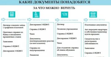Когда подавать документы на налоговый вычет при покупке квартиры 2020