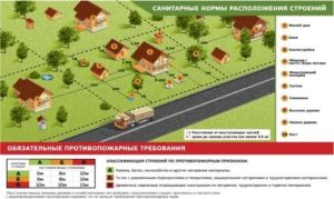 Нормы расстояний между постройками на участке ижс 2020 год