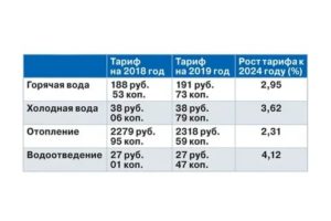 Сколько стоит 1 куб холодной воды по счетчику 2020 в москве