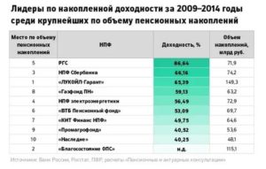 Рейтинг Доходности Негосударственных Пенсионных Фондов В 20202020 Годах