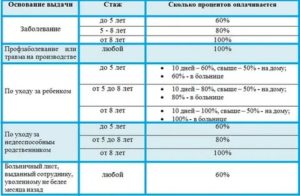 Продолжительность Оплачиваемого Больничного Листа При Онкологии В 2020 Году